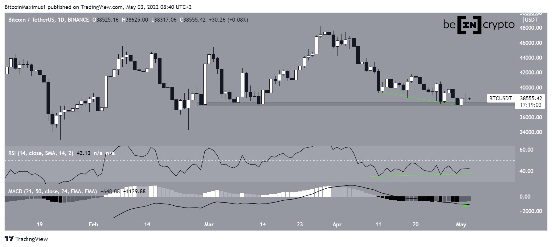 BTC Daily Time-frame
