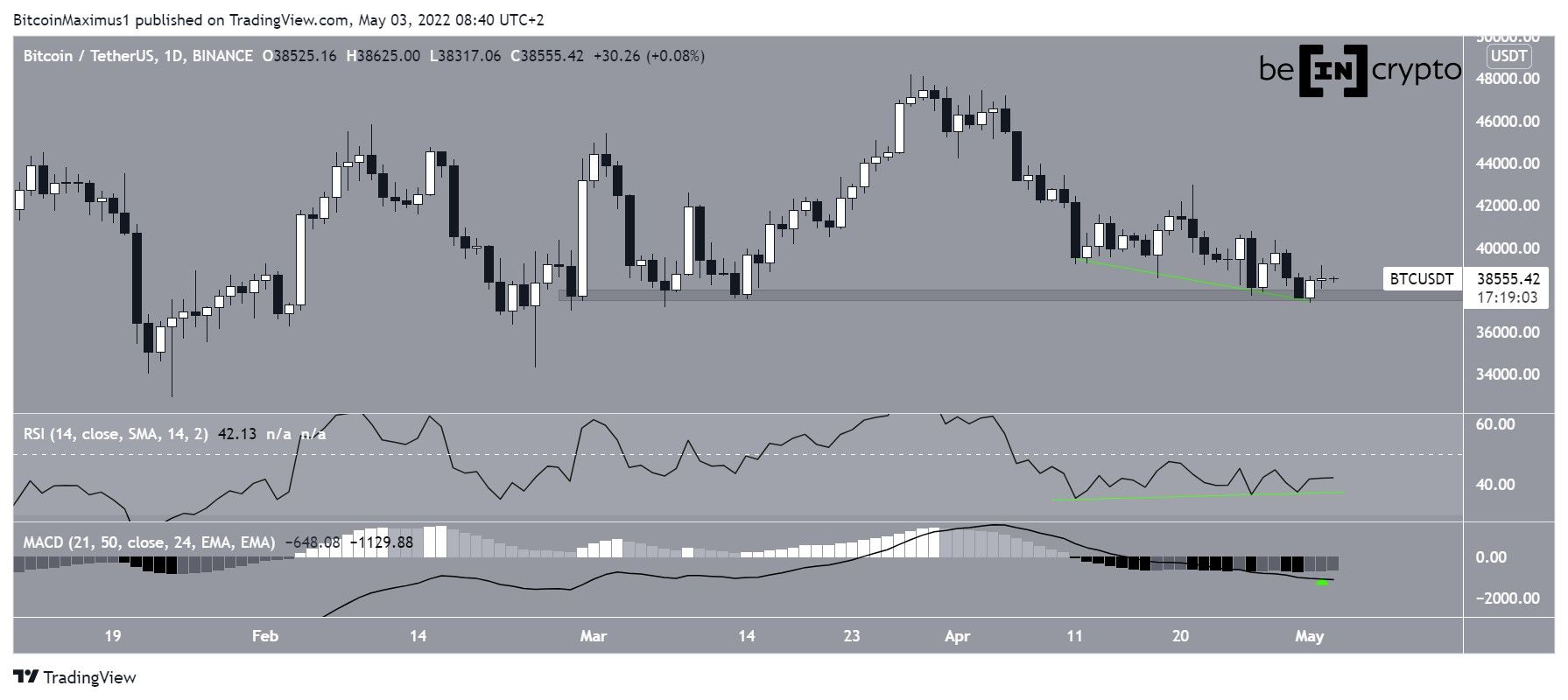 BTC Daily Time-frame