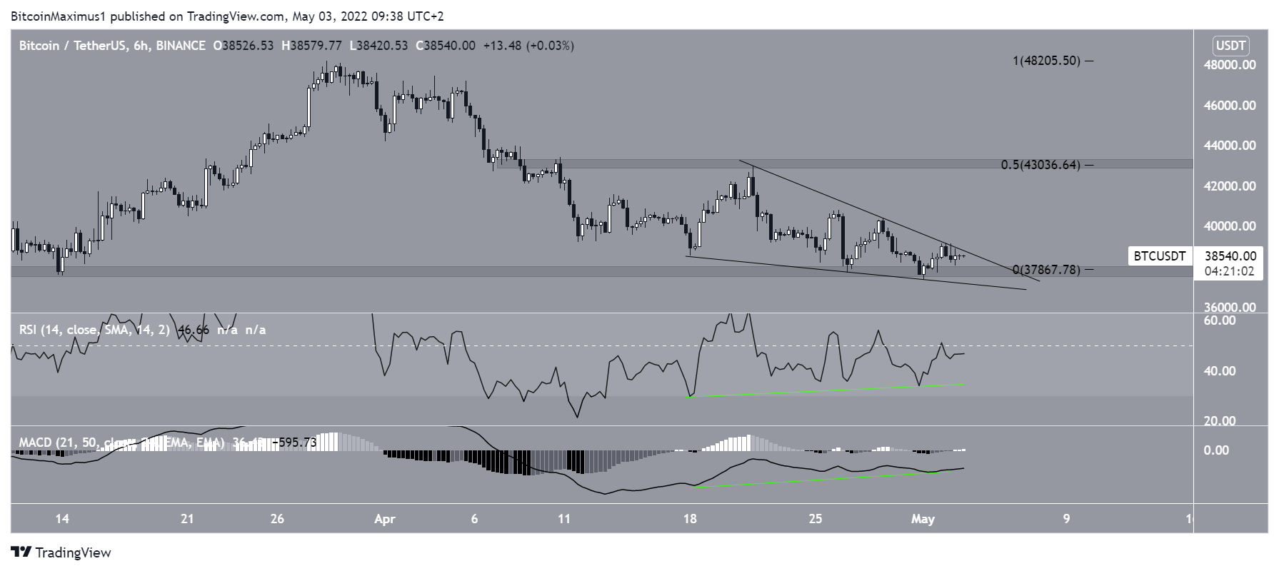 BTC Wedge