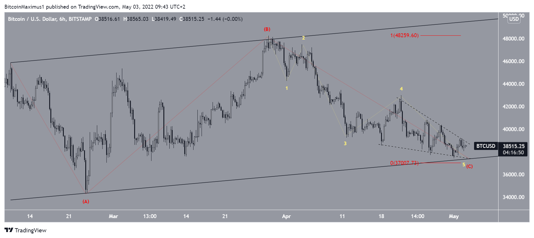 BTC Count