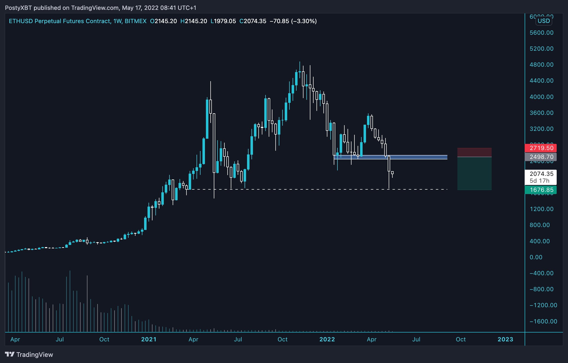 ETH Re-test