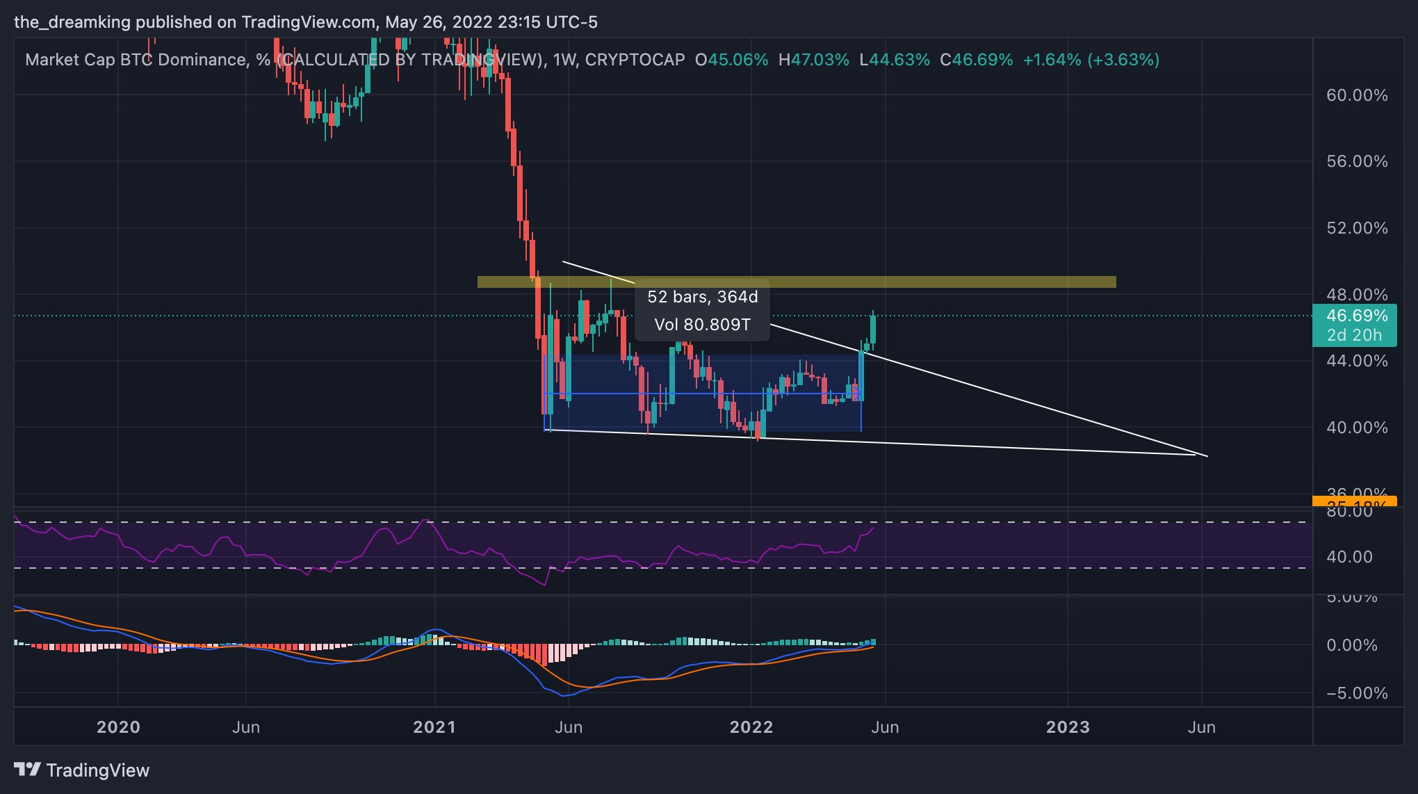 Breakout BTCD