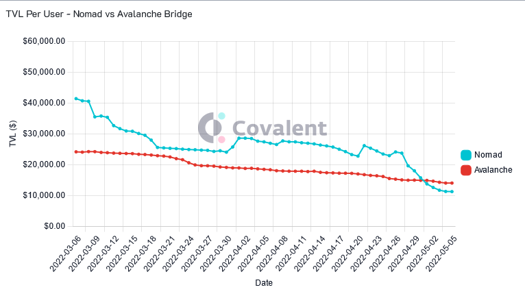 Bridge-beveiliging: nieuwe technologie betekent dat bridge-hacks slechts een herinnering moeten zijn