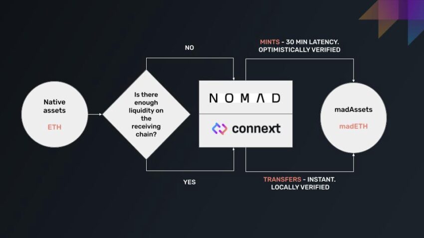 Bridge Security: la nuova tecnologia significa che gli hack del bridge dovrebbero essere solo un ricordo