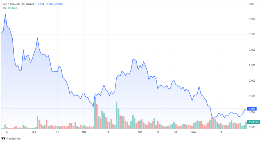 Immutable X token price