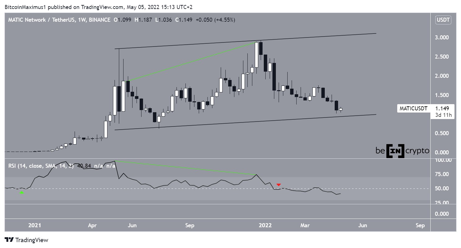 Matic Network (MATIC) Draws Closer to Support Line of Yearlong Pattern