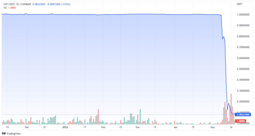 UST price