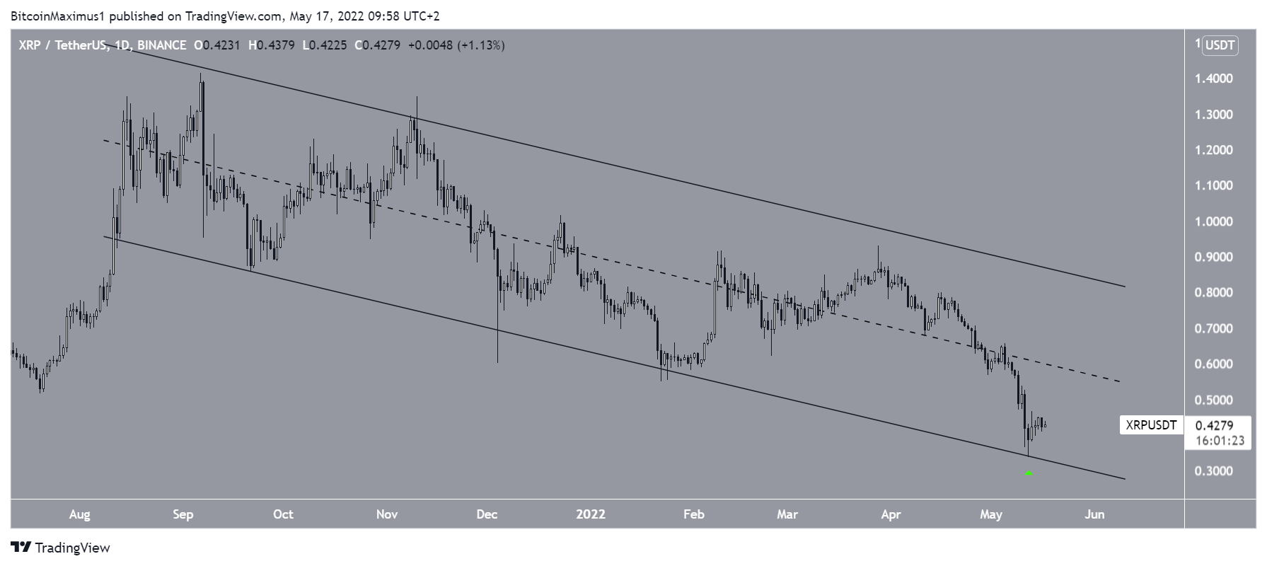 Canale parallelo XRP