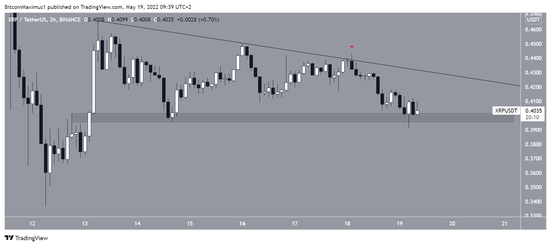 Resistenza XRP