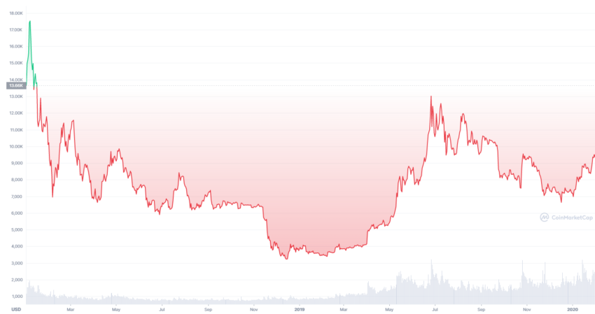 crypto bear market