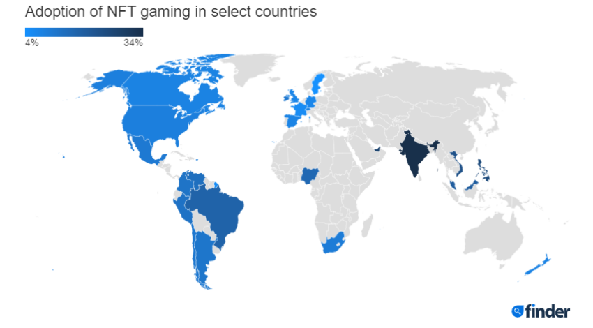 Naabot ng India ang numero unong puwesto pagdating sa Play-to-Earn (P2E). 34% ng mga Indian na sumasagot sa isang bagong survey ang nagsasabing naglaro sila ng P2E na laro.