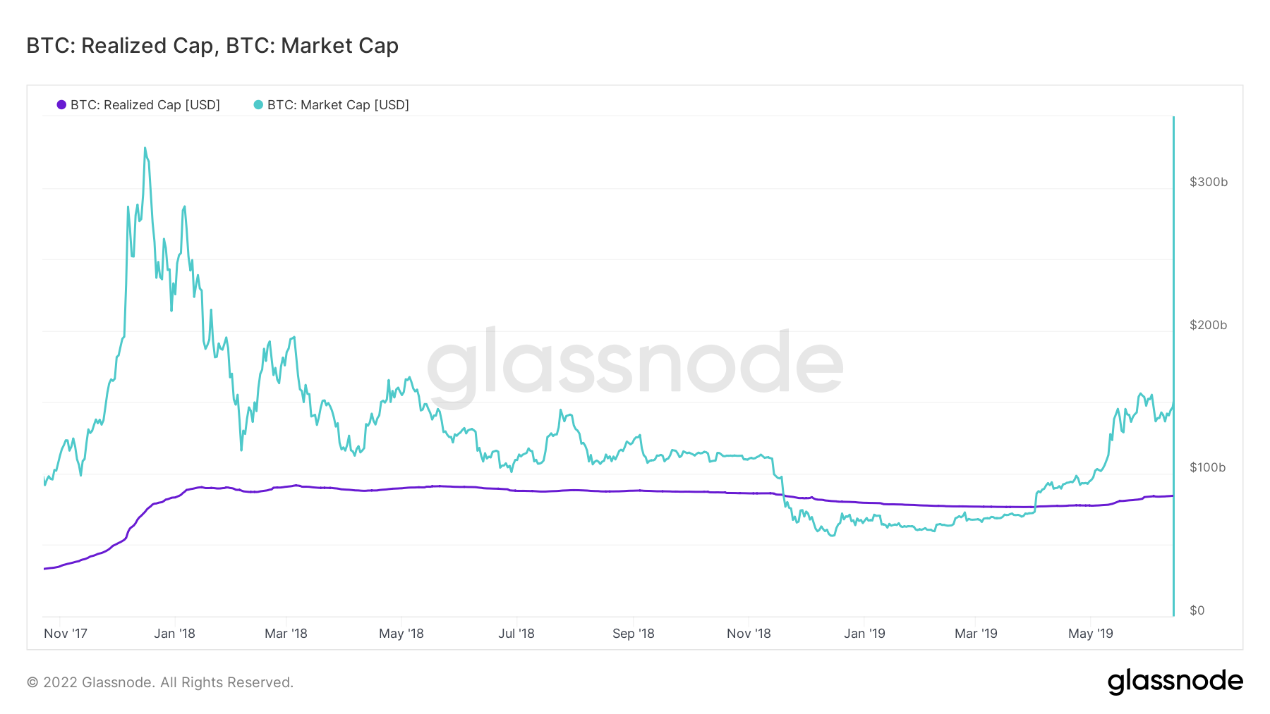 bitcoin realized market cap
