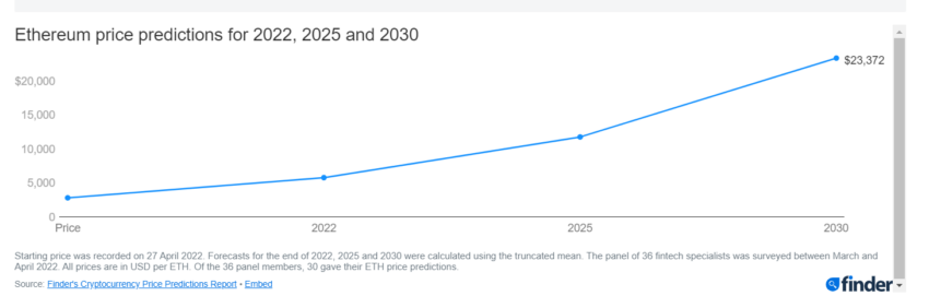 Ethereum Kurs Prognose für 2022, 2025 und 2030 Diagramm