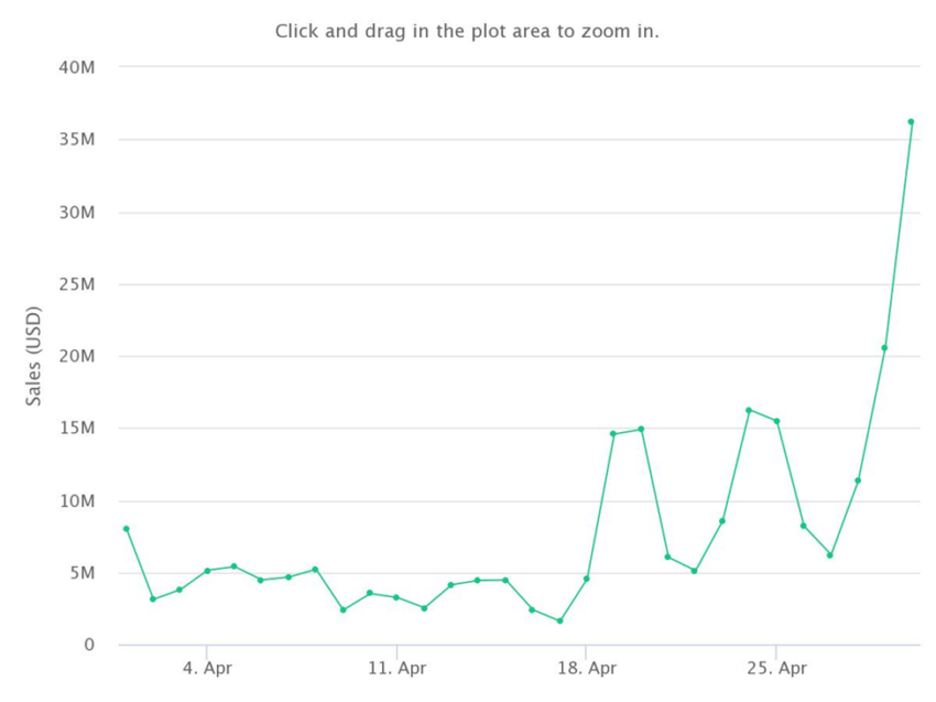 Bored Ape Yacht Club (BAYC) Surpasses $2 Billion In All-Time Sales