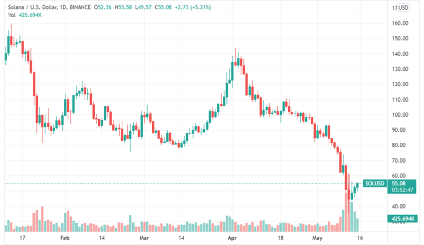 Grafik harga SOL