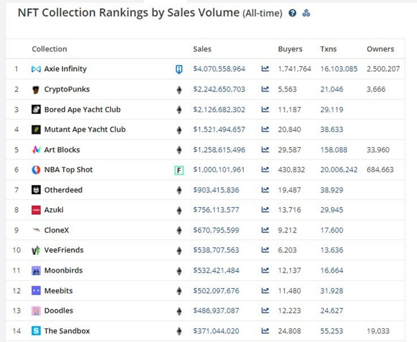 NFL ALL DAY Monthly Sales Surpass NBA Top Shot; The Battle for Flow's Top  NFT Collection - BeInCrypto