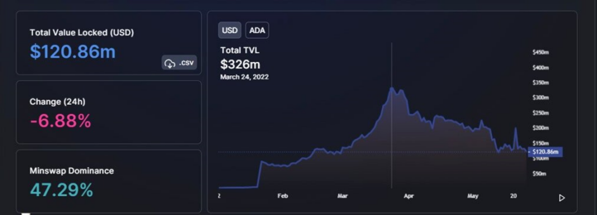 Cardano TVL Crashes By 62% From Its All-Time High