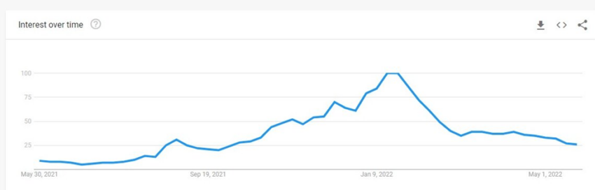 Nguồn: Google trends