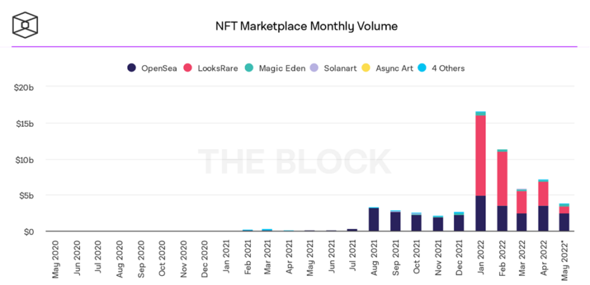 Volume de vendas do mercado NFT