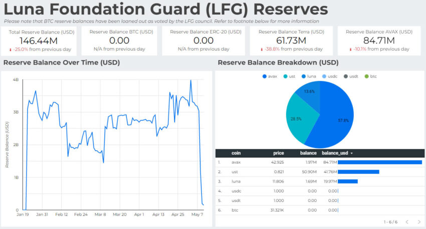 Luna Foundation Guard - całkowita rezerwa USD
