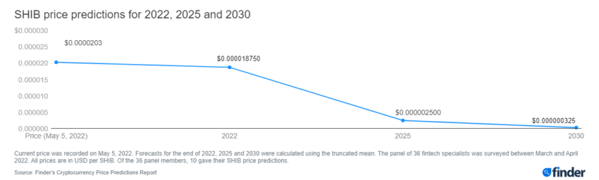 SHIB Price Prediction: Dead by 2030. The vast majority of the panel agree it is time to sell.