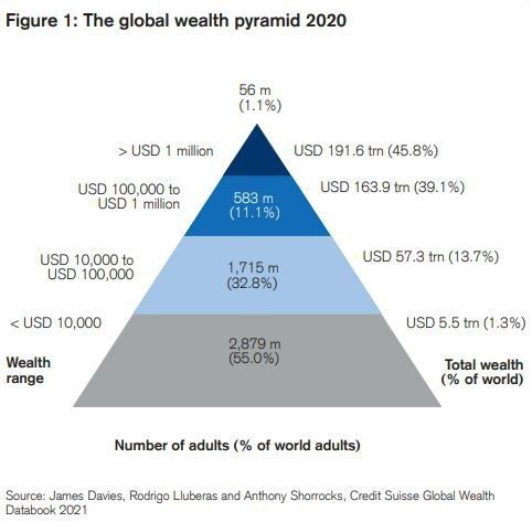 Traditional finance is gloating as cryptocurrencies crash. But there’s so much more to cryptocurrencies and decentralized finance than just dips and highs. Here’s why the blockchain has the potential to change the world.