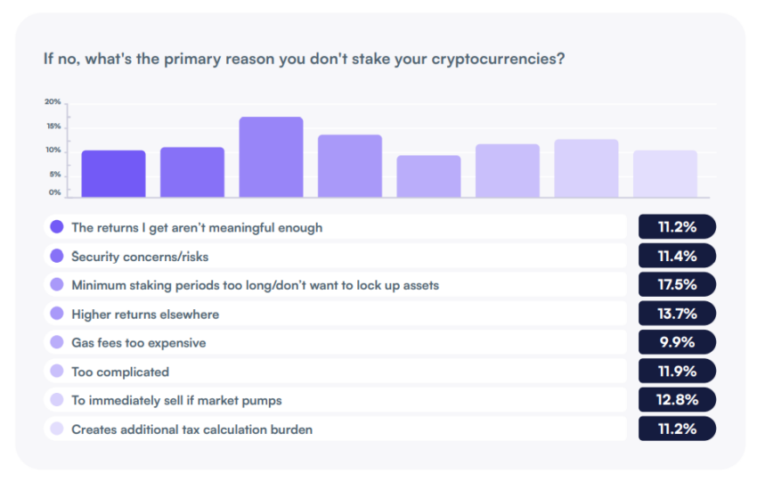 Staking Adoption: A new survey has shed light on why cryptocurrency holders are hesitant when it comes to betting on cryptocurrencies.