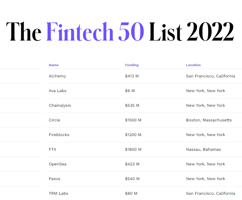 Forbes Fintech 50 list for 2022
