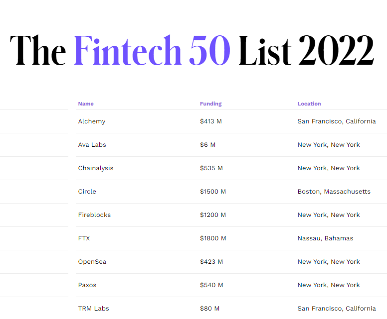 Forbes Fintech 50 listi fyrir 2022