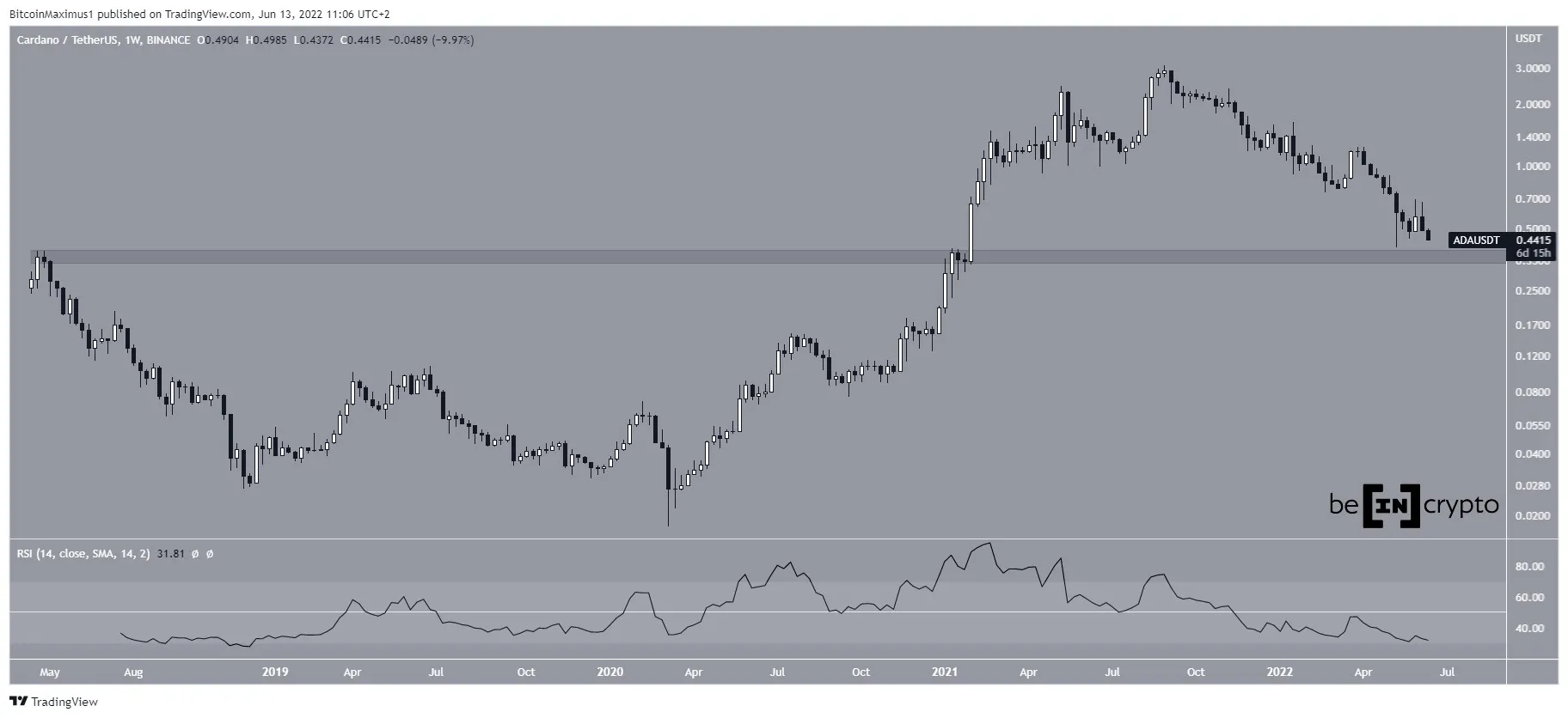 Weekly ADA