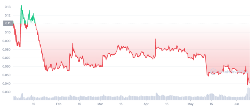 https://s32659.pcdn.co/wp-content/uploads/2022/06/APX_YTD_graph_coinmarketcap-850x366.png