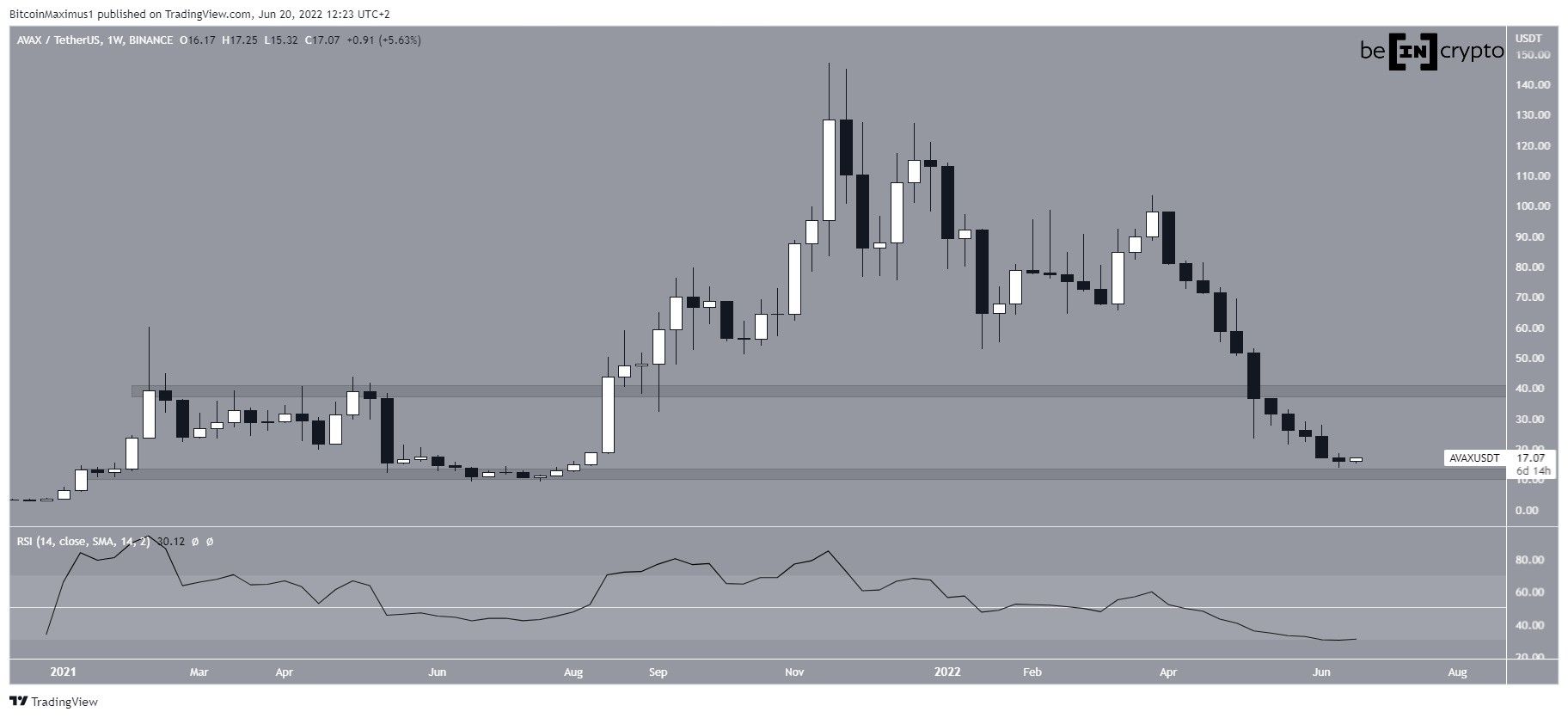 Weekly AVAX chart