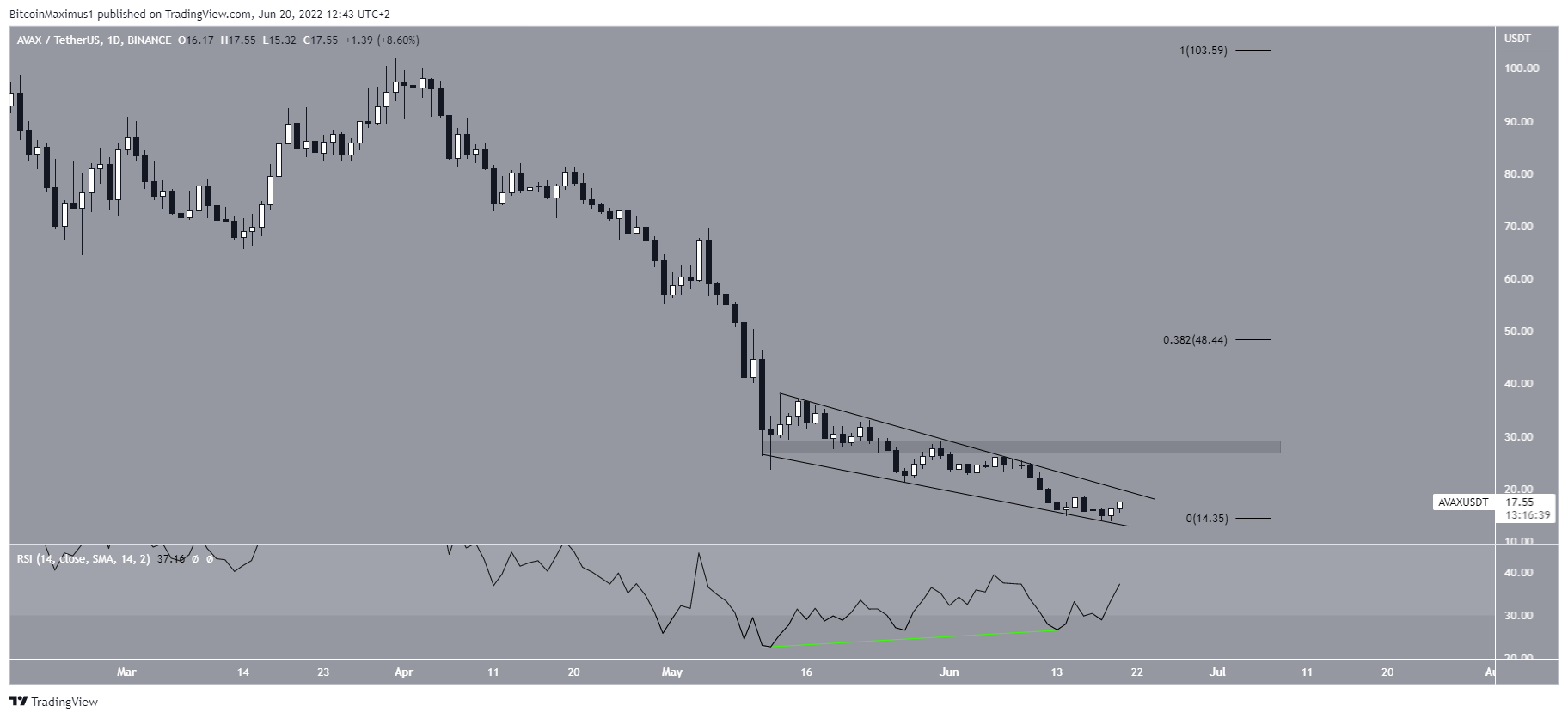 AVAX Breaks out