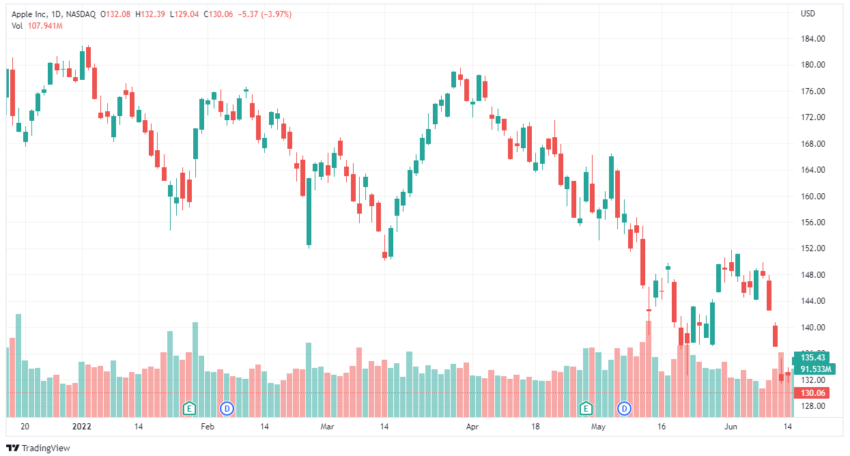 Apple stock price