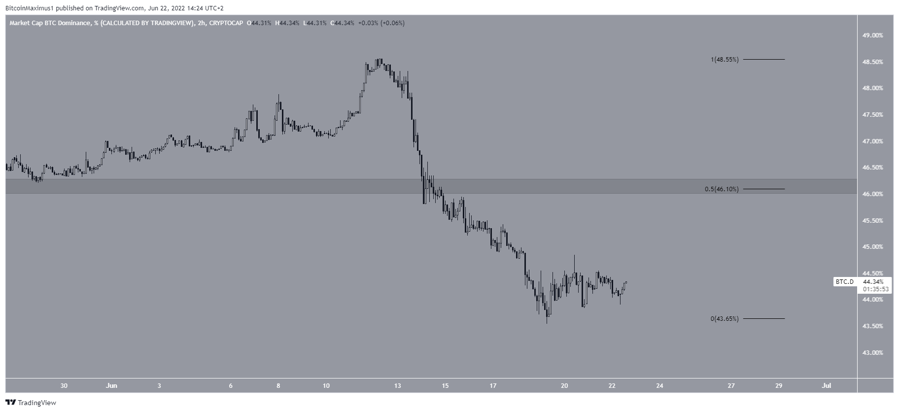 Short-term BTCD