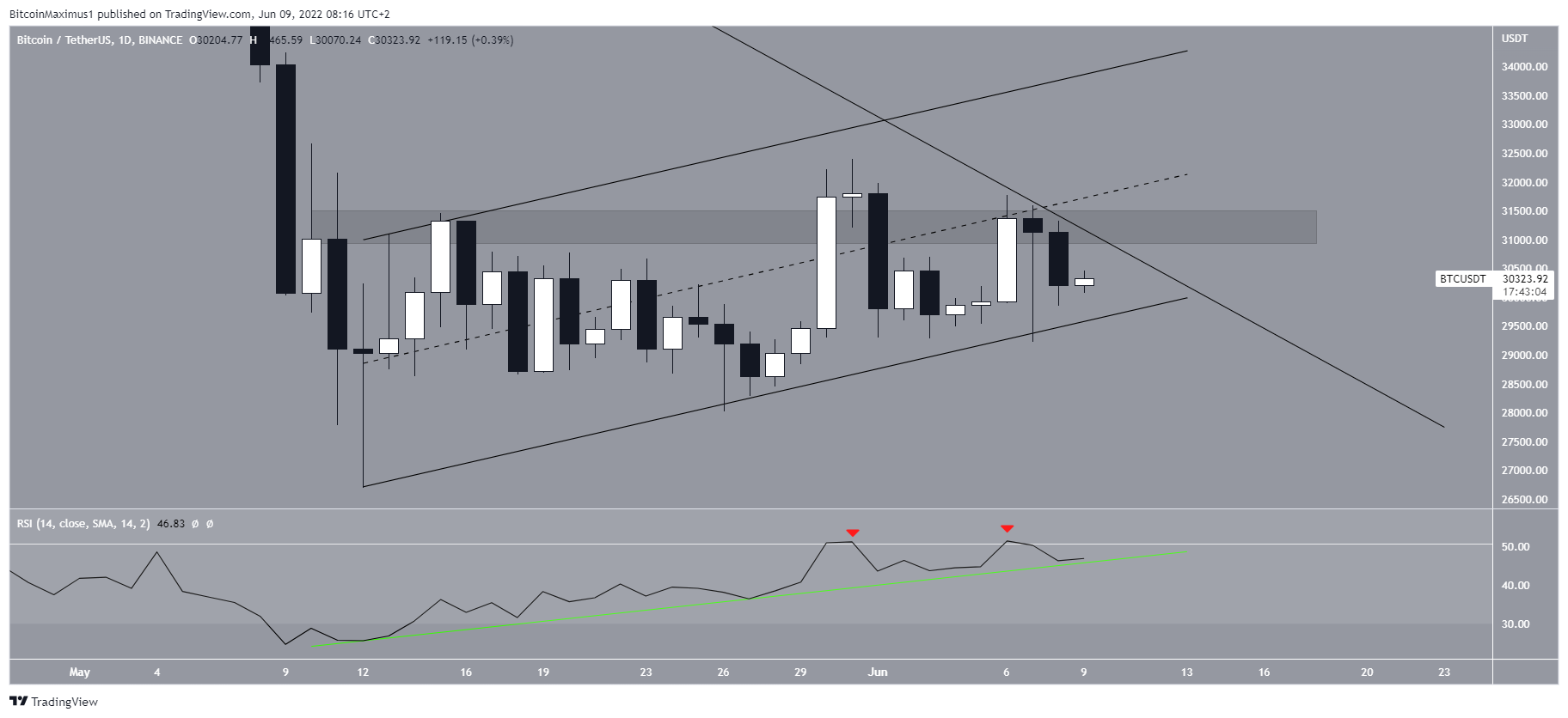 Indicatori BTC