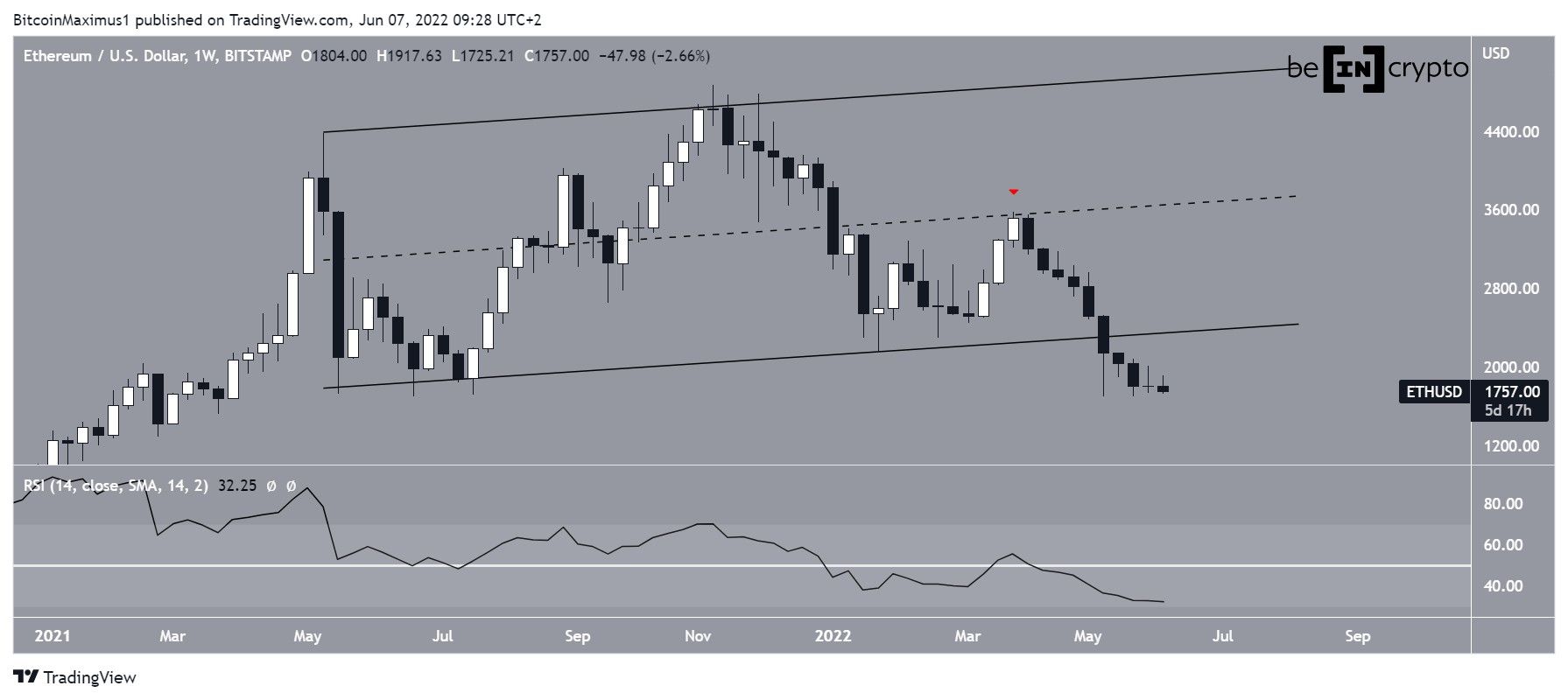 ethereum-eth-generates-bullish-divergence-despite-bearish-price