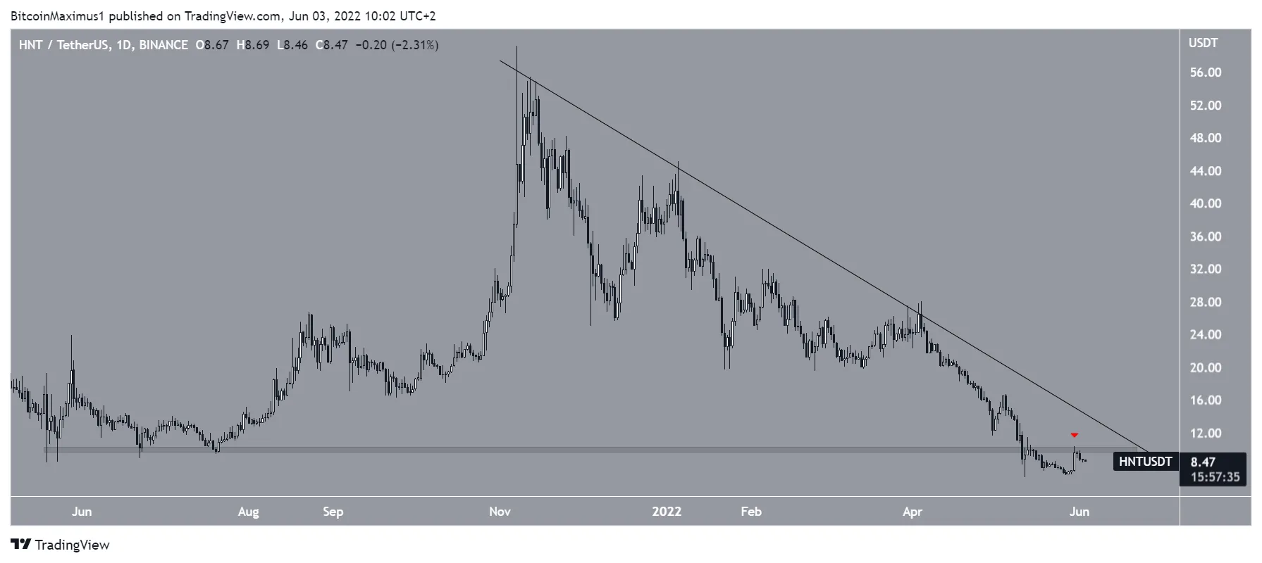 HNT Resistance line