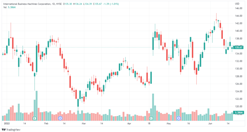 web3 stocks list include IBM