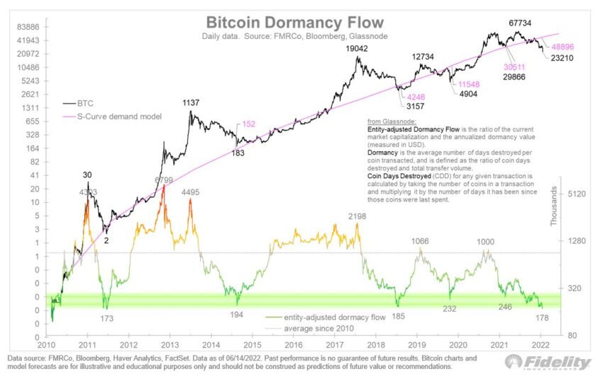 Glassnode BTC Dormancy Flow dari Fidelity
