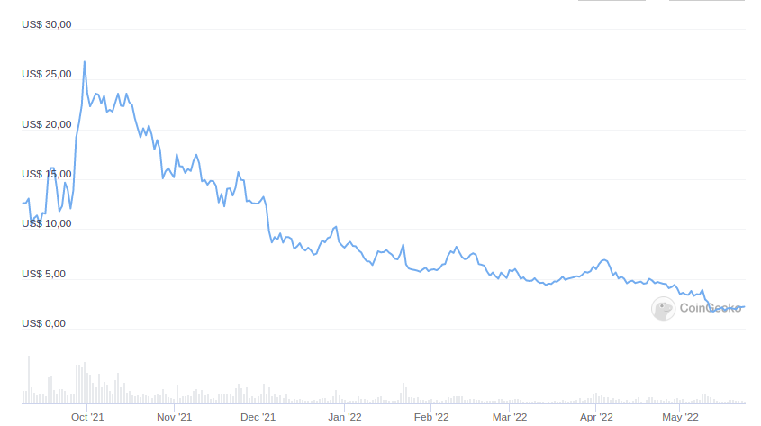 Crypto Crash: il crollo dell'ecosistema del progetto Terra non è poi così raro.