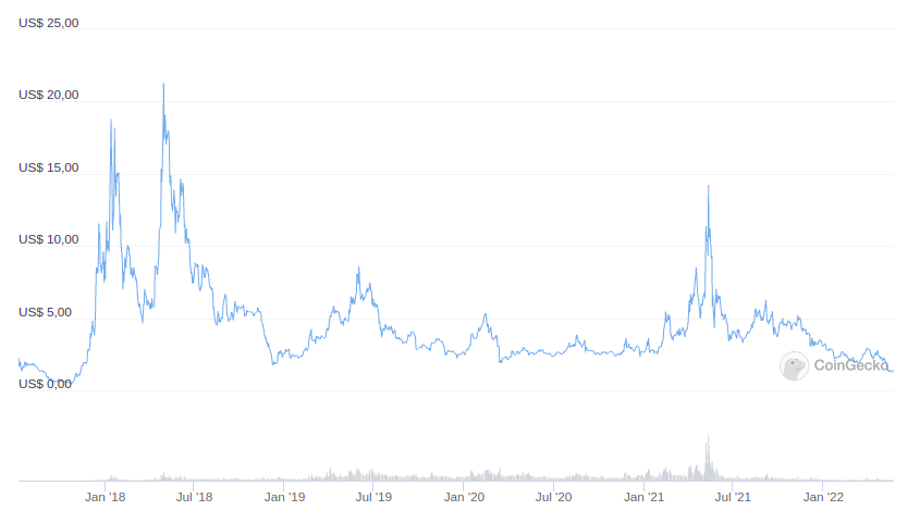 Crypto Crash: il crollo dell'ecosistema del progetto Terra non è poi così raro.