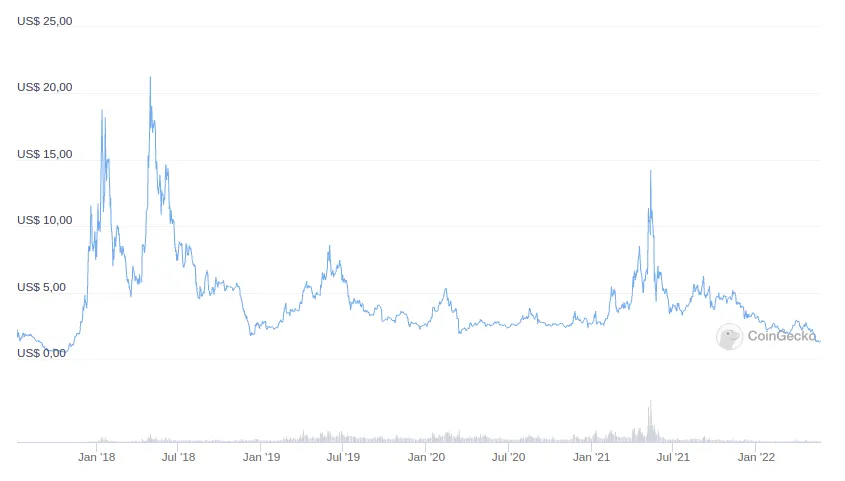 Crypto Crash: The collapse of the Terra project ecosystem is not so uncommon after all.