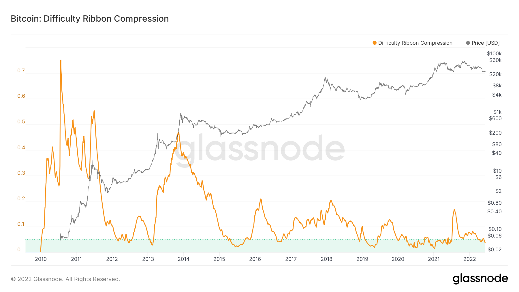 BTC Difficulty compressions
