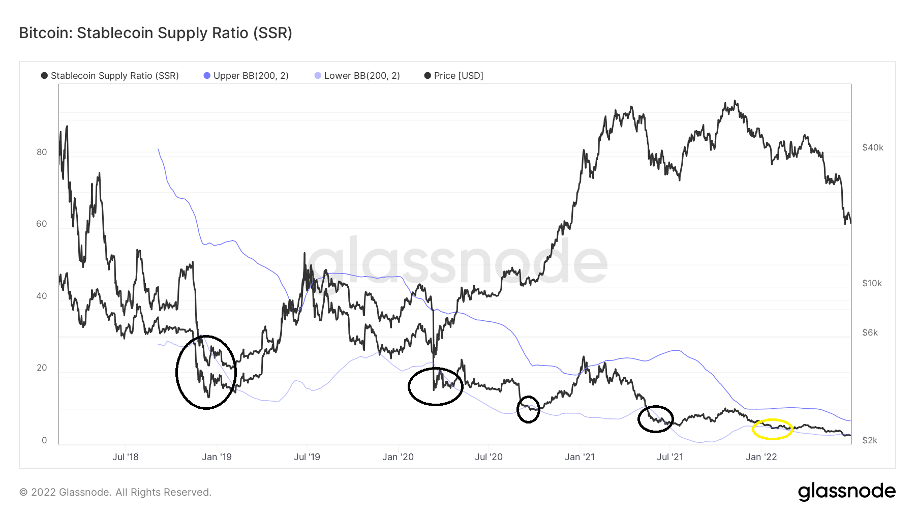 Bitcoin (BTC) on-Chain Analysis: SSR Gives Buy Signal After New All-Time Low