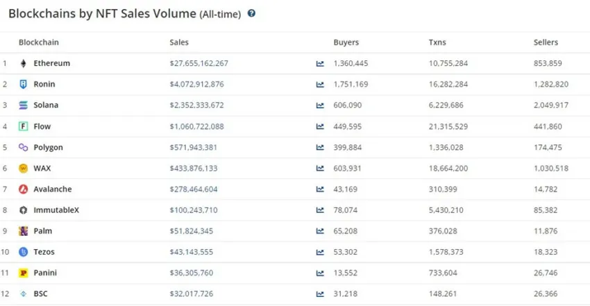 Solana Blockchain Hits $2 Billion in NFT Sales for the First Time image 10 | BuyUcoin