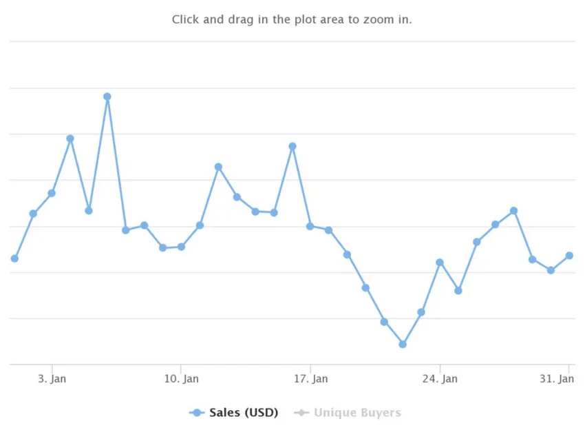 Solana Blockchain Hits $2 Billion in NFT Sales for the First Time image 11 | BuyUcoin