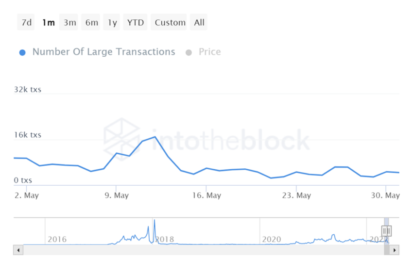 Gráfico com o número de transações de ETH em maio de 2022