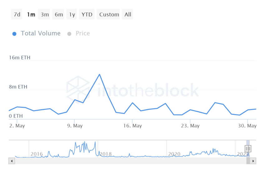 Gráfico de volume de transações de ETH em Maio de 2022 por Into the Block