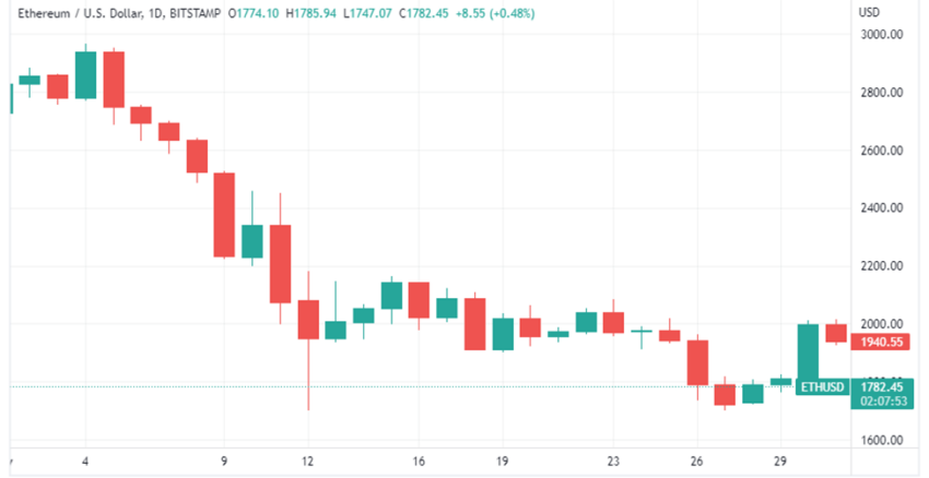 Gráfico de price action de ETH/USD